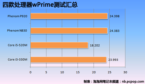 双核秒杀三四核?A/I处理器阵营组团PK 