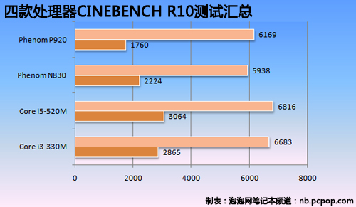 双核秒杀三四核?A/I处理器阵营组团PK 