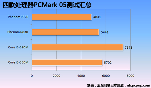 双核秒杀三四核?A/I处理器阵营组团PK 