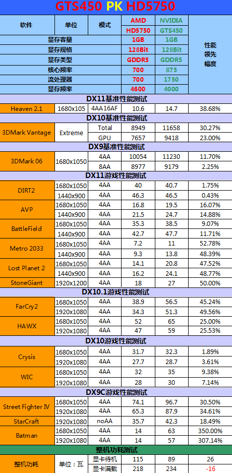 称霸千元以下！主流级GTS450权威评测 