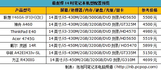 稳坐市场卓越！最彪悍14吋笔记本导购 