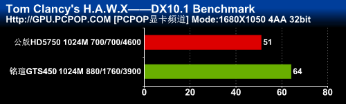 千元游戏利器！铭瑄GTS450黑武士评测 