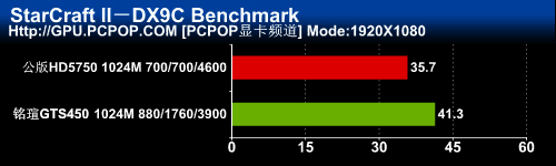 千元游戏利器！铭瑄GTS450黑武士评测 