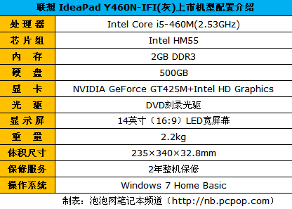 i5+GT425M：联想Y460N-IFI售价6599元 