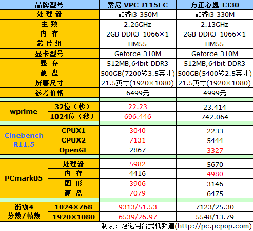 索尼J11评测 