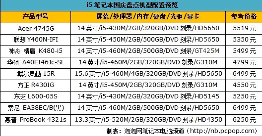 主流价位首选！九款i5笔记本国庆盘点 