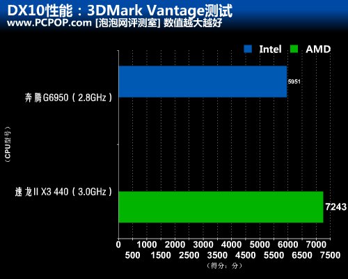 同价位性能谁强？速龙440对奔腾G6950 