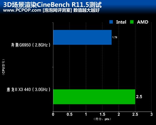 同价位性能谁强？速龙440对奔腾G6950 