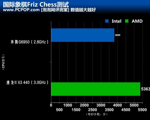 同价位性能谁强？速龙440对奔腾G6950 