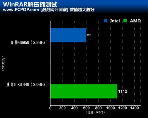 同价位性能谁强？速龙440对奔腾G6950 