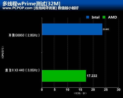 同价位性能谁强？速龙440对奔腾G6950 