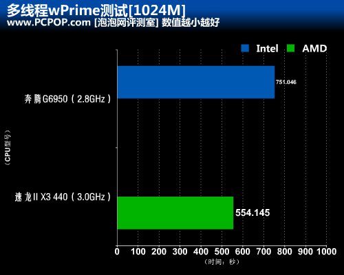 同价位性能谁强？速龙440对奔腾G6950 