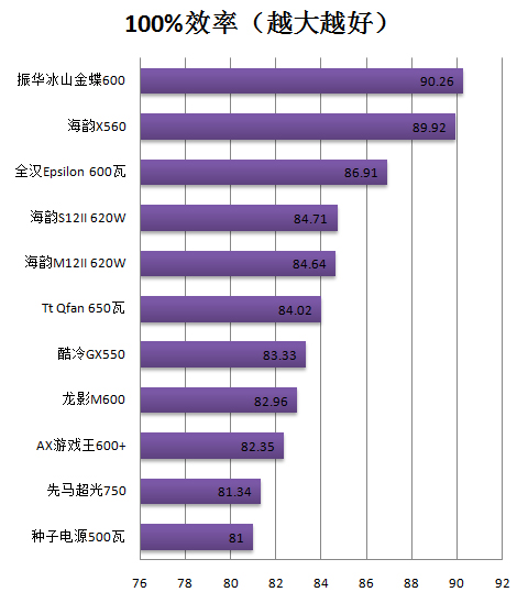 海韵560瓦电源评测 