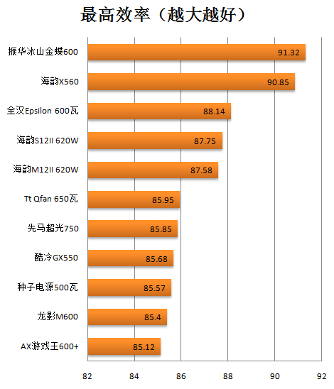 海韵560瓦电源评测 