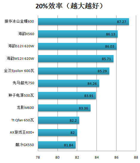 海韵560瓦电源评测 