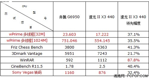 同价位性能谁强？速龙440对奔腾G6950 