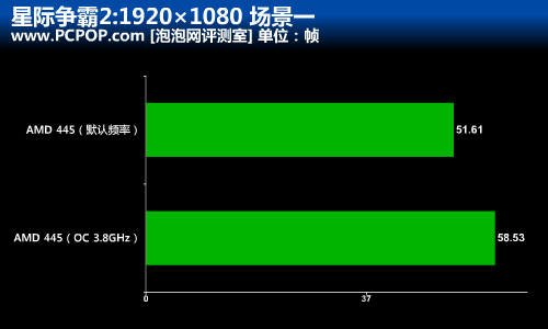 速度提升52%!多款CPU超频战星际争霸2 