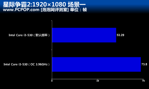 速度提升52%!多款CPU超频战星际争霸2 