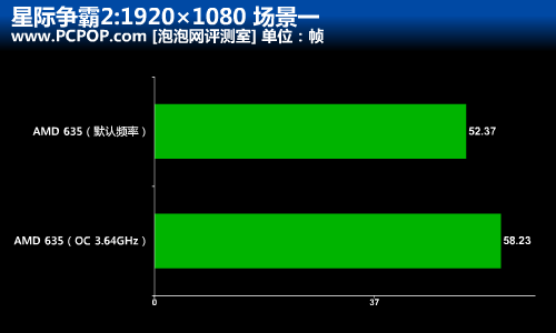 速度提升52%!多款CPU超频战星际争霸2 