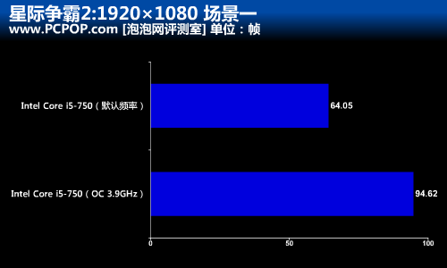 速度提升52%!多款CPU超频战星际争霸2 