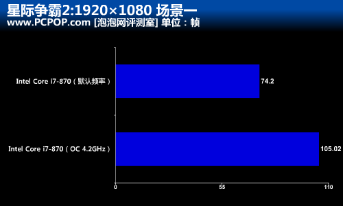 速度提升52%!多款CPU超频战星际争霸2 