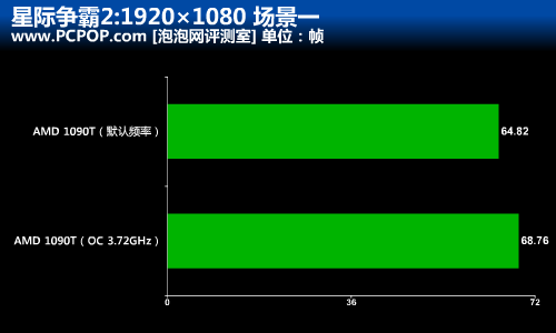 速度提升52%!多款CPU超频战星际争霸2 