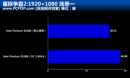 速度提升52%!多款CPU超频战星际争霸2 