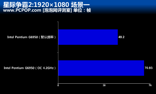 速度提升52%!多款CPU超频战星际争霸2 