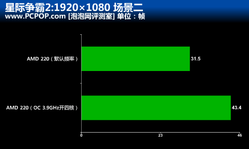 速度提升52%!多款CPU超频战星际争霸2 