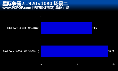 速度提升52%!多款CPU超频战星际争霸2 