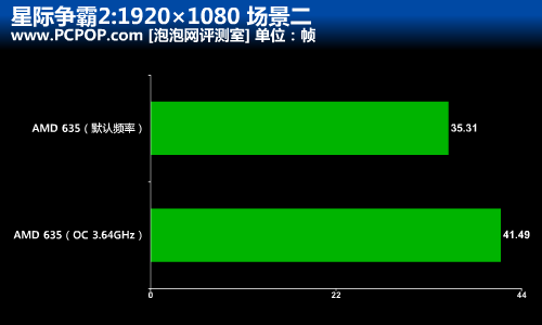 速度提升52%!多款CPU超频战星际争霸2 