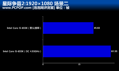 速度提升52%!多款CPU超频战星际争霸2 