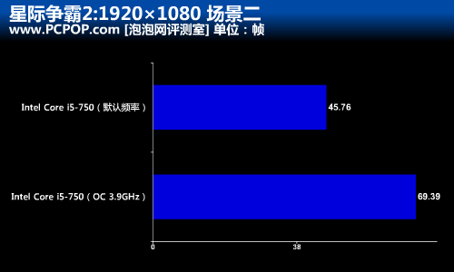 速度提升52%!多款CPU超频战星际争霸2 