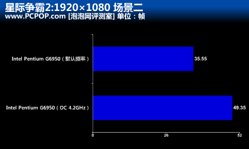 速度提升52%!多款CPU超频战星际争霸2 