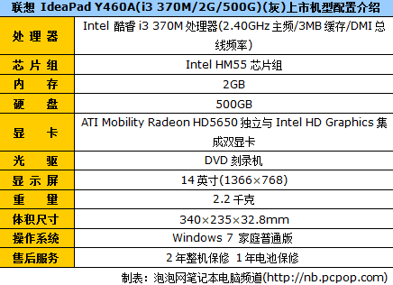 联想Y460净省一千元 i3双显仅售5299 