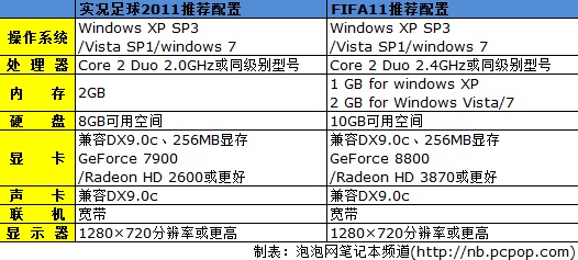 PES2011和FIFA11对决各大主流本平台 