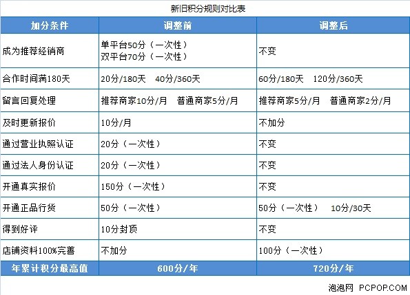 经销商积分规则调整公告 