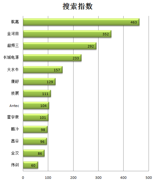 百度搜索中排名最高的电源 