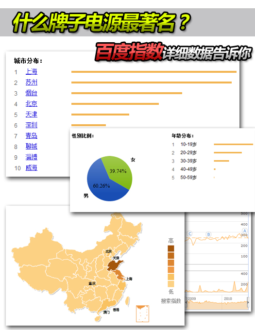 百度搜索中排名最高的电源 