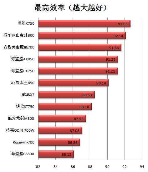 海盗船GS800测试 