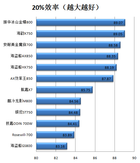 海盗船GS800测试 