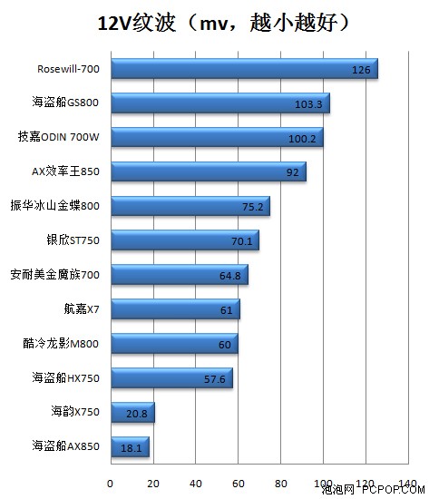 海盗船GS800测试 