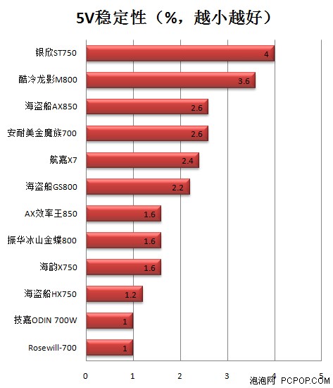 海盗船GS800测试 