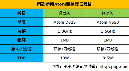 Atom进化 