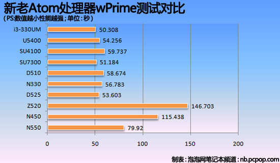 Atom进化 