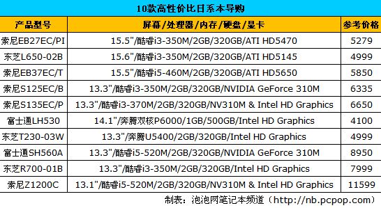 瞄准10款日系小本 高举性价比大锦旗! 