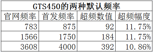 GTS450不给力！HD5770/5750 