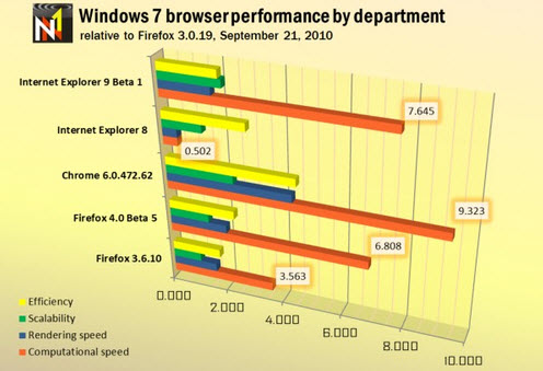 测试表明：Beta版IE9已领先Firefox4 