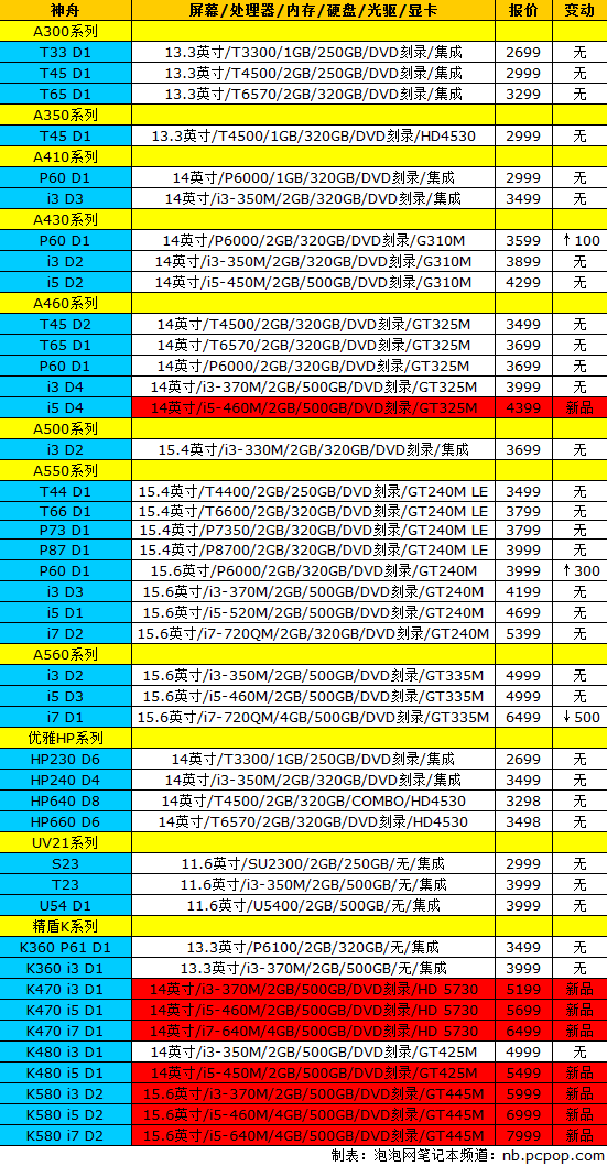 索尼E系列再迎更新 18品牌笔记本报价 