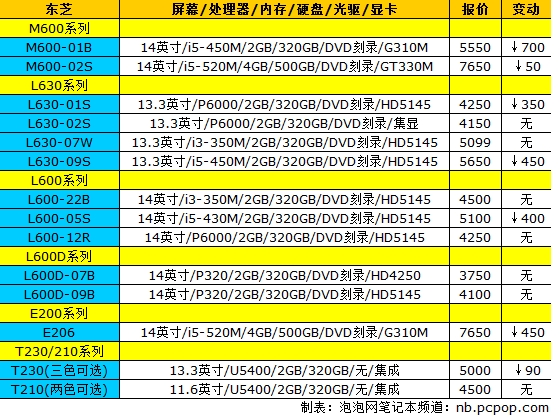 索尼E系列再迎更新 18品牌笔记本报价 